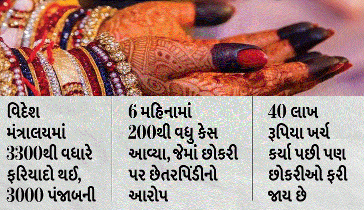 લૂંટેરી દુલ્હનો : વિદેશમાં વસવાની ઈચ્છા ધરાવતા પંજાબના 3600 છોકરા છેતરપિંડીના શિકાર, 5 વર્ષમાં છોકરીઓએ આમની પાસેથી રૂ. 150 કરોડ પડાવ્યા