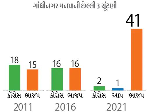 ભાજપની જીતનાં 5 સૌથી મોટાં કારણો... નો-રિપીટ થિયરી ફરી ભાજપને ફળી