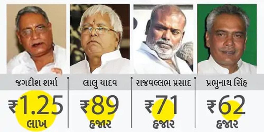 કલંકિત નેતાઓને લાખોનું પેન્શન:જેલમાં બંધ નેતાઓને બિહાર સરકાર મહિને રૂ. 54.72 લાખ આપે છે;